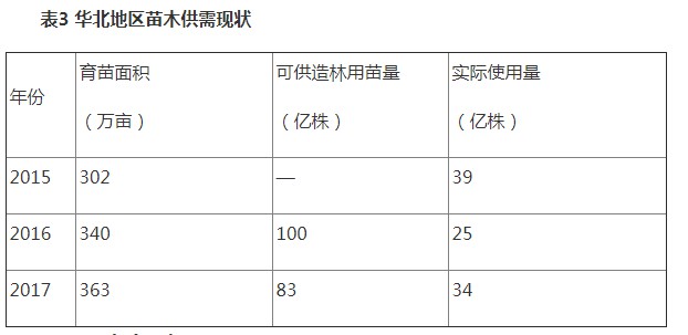 表3華北地區(qū)苗木供需現(xiàn)狀.JPG