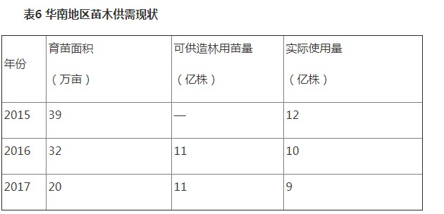 表6華南地區(qū)苗木供需現(xiàn)狀.JPG