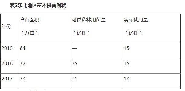 表2東北地區(qū)苗木供需現(xiàn)狀.JPG