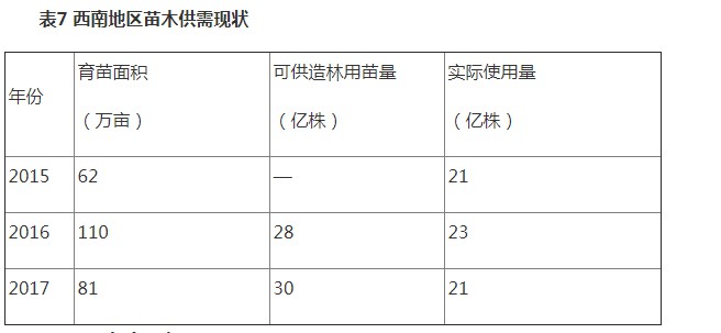 表7西南地區(qū)苗木供需現(xiàn)狀.JPG